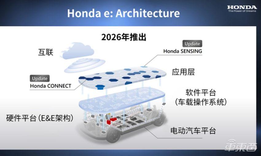 Honda e：Architecture平台