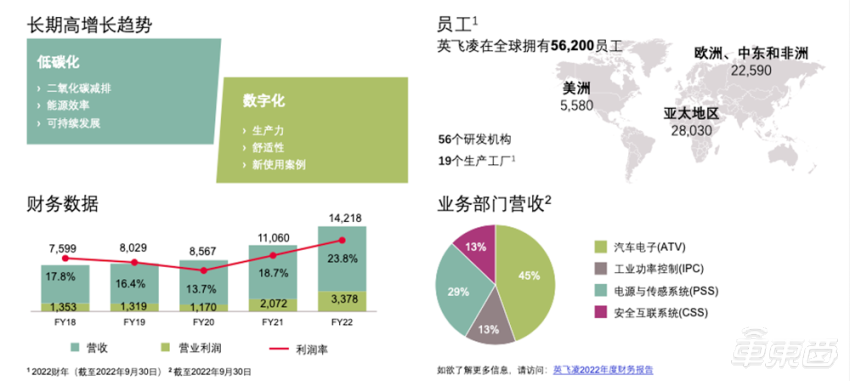 英飞凌2022财年营收情况