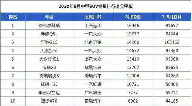 多生孩子好打架，中型SUV市场谁更内耗？通用！