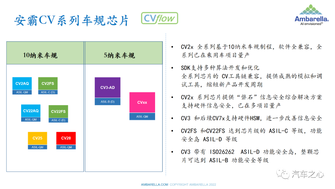 安霸 ADAS/自动驾驶全系解决方案，拥抱智驾新时代