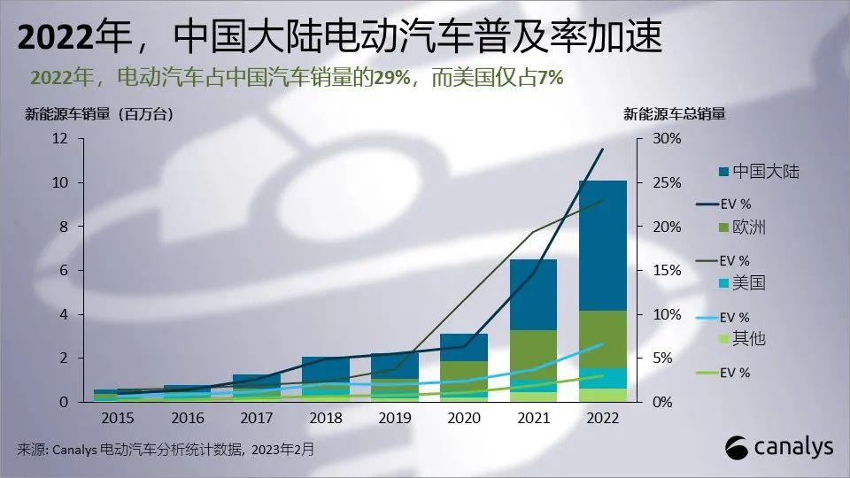 Canalys：2022年全球新能源车销量增长55%