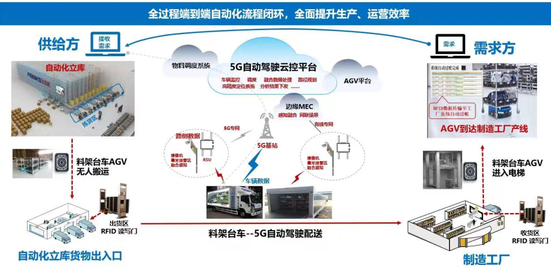 联想车路协同自动驾驶系统赋能物流智能化