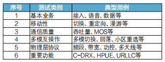 功能测试系统的典型测试用例