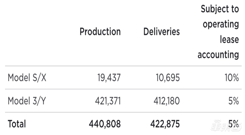 特斯拉汽车销售和生产数据表
